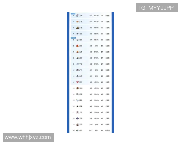 上海篮球队强势领跑挑战赛积分榜目前积分高达80分